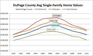 DuPage County Home Values Graph