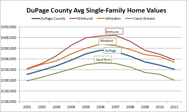 dupage county home values