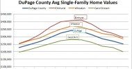 A Look at DuPage County Home Values