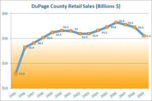DuPage County Retail Sales by Year Chart