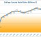 DuPage County Retail Sales by Year Chart