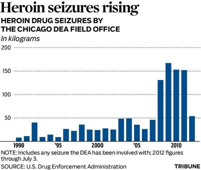 heroin-seizures-chicago